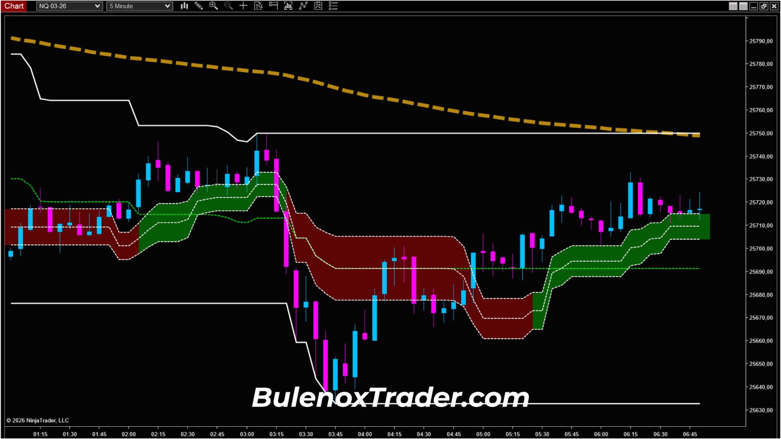 Nasdaq futures evolution in 5-minute time frame, structural transition and stabilization of context before scalping opportunity.