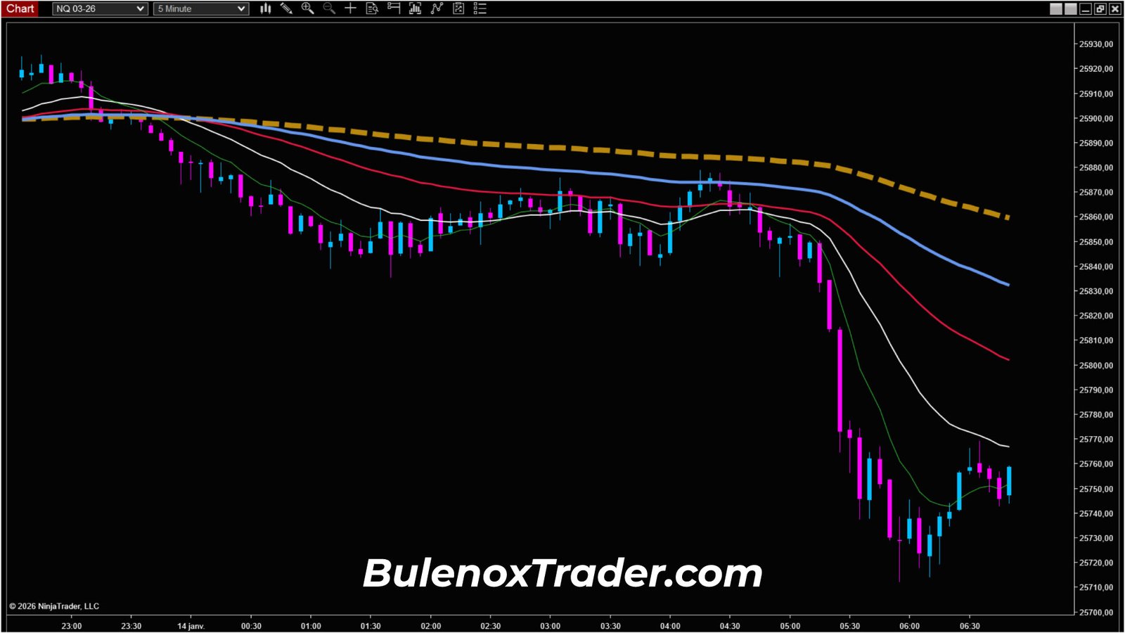 Nasdaq futures in 5-minute UT on January 14, 2026, bearish bias and underlying structure before the US open