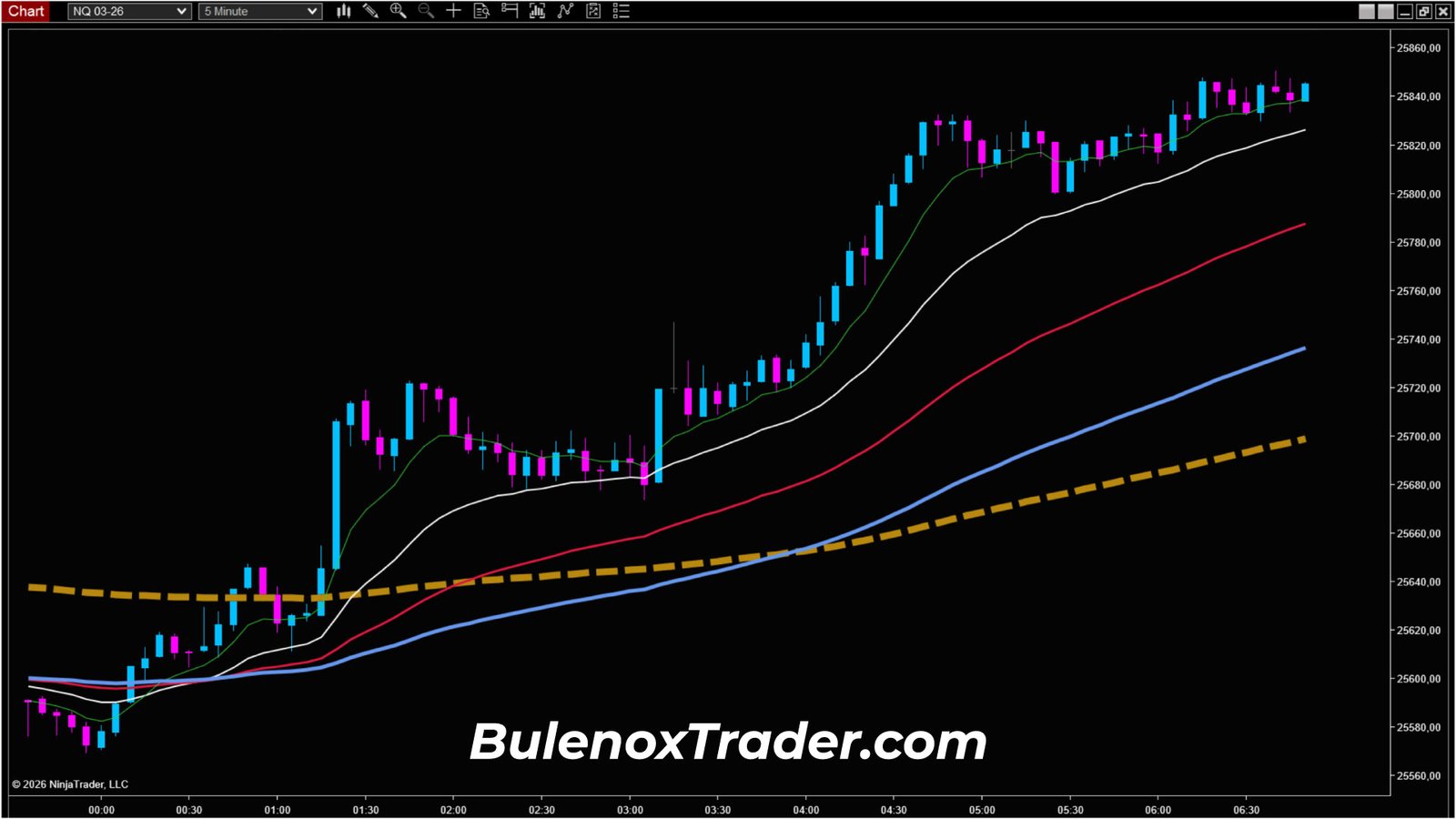 Reading of Nasdaq futures in 5-minute units showing a structured bullish bias on January 15, 2026 with aligned moving averages