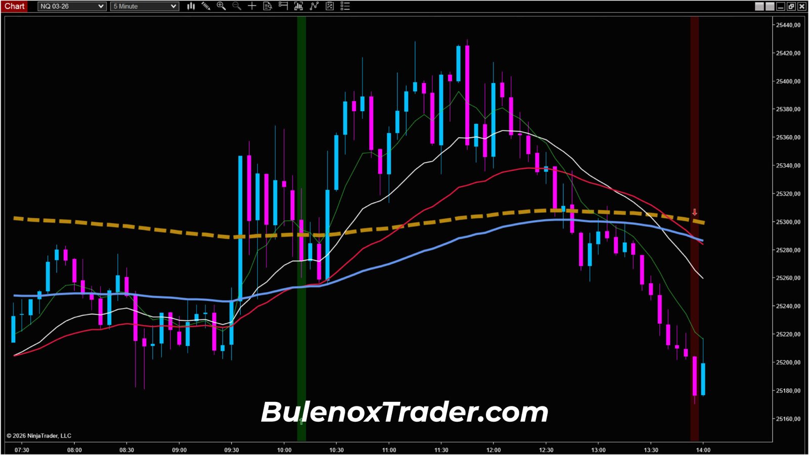 Lecture du Nasdaq futures après mouvement baissier, remise en contexte 5 minutes