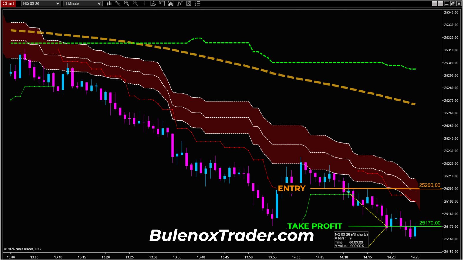 Entrée et sortie short sur le Nasdaq futures après rejet confirmé en UT 1 minute