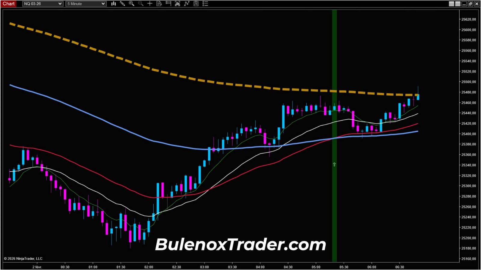 Analyse du contexte Nasdaq futures en UT 5 minutes après réorganisation du flux acheteur