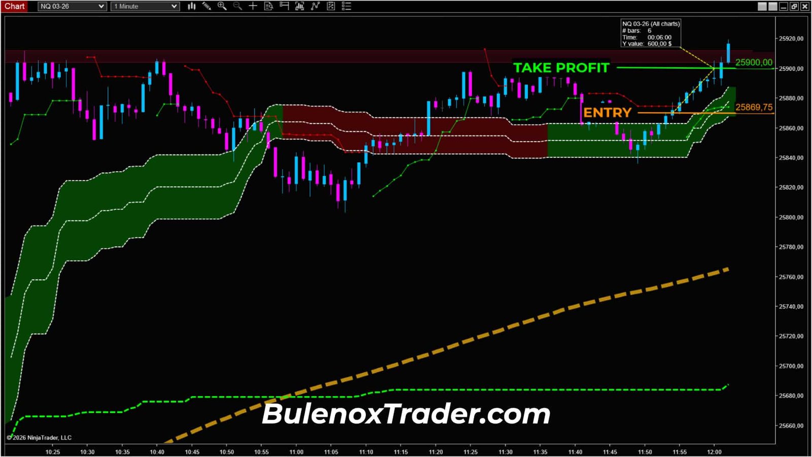 Analyse du contexte Nasdaq futures en UT 5 minutes après réorganisation du flux acheteur